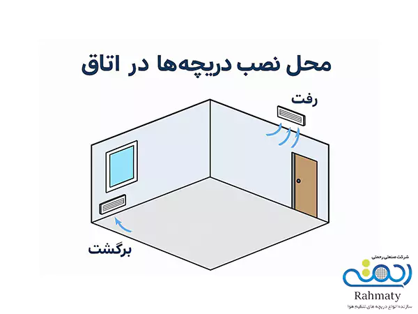 مکان‌های مناسب برای نصب دریچه های تهویه هوا