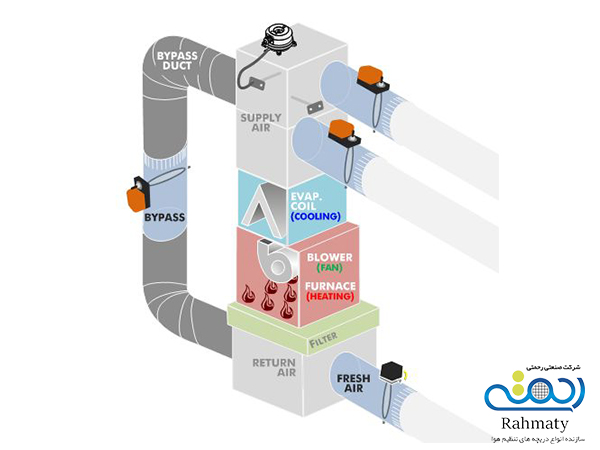 نوع کاربرد و هدف استفاده از دمپر