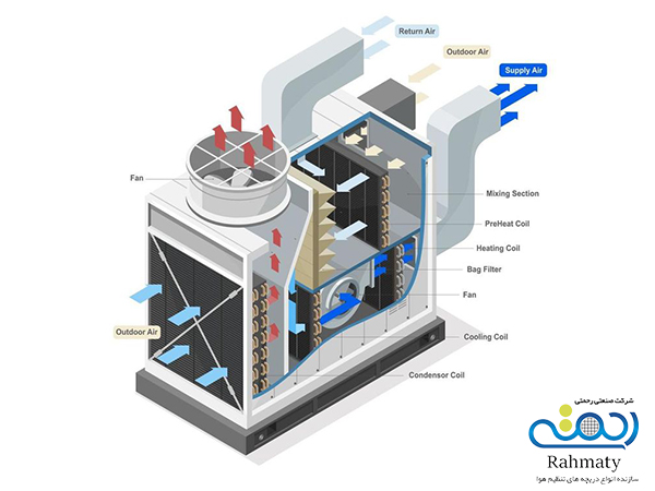 بررسی محل نصب برای انتخاب دمپر هوا