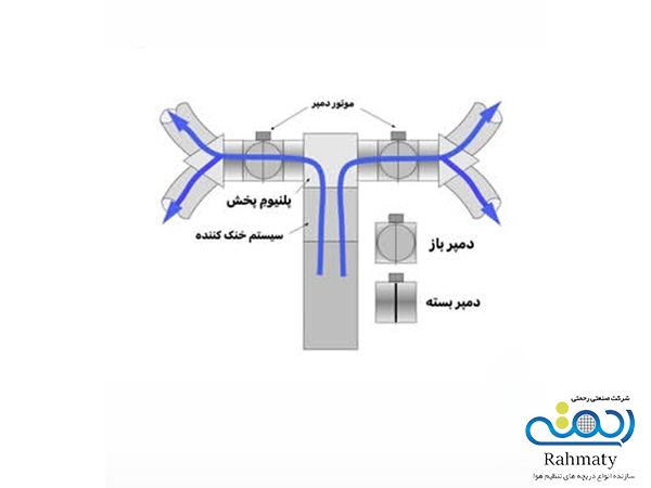 اشتباهات رایج در نصب دمپرهای هوا