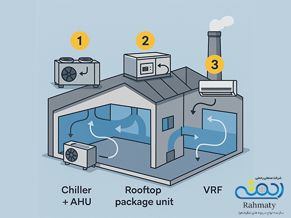 انواع سیستم‌های تهویه مطبوع صنعتی