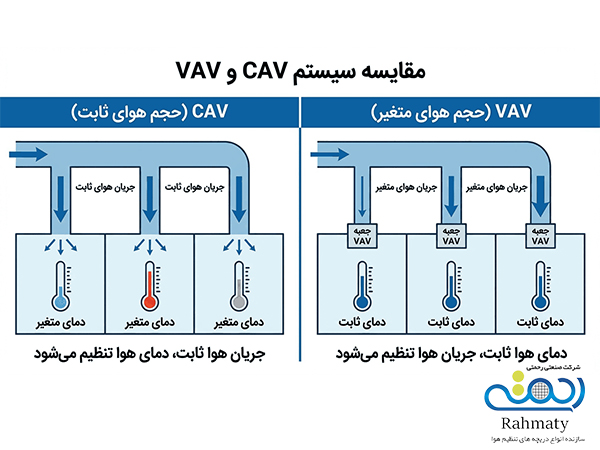مقایسه سیستم CAV و VAV