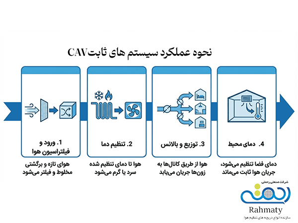 نحوه عملکرد سیستم CAV