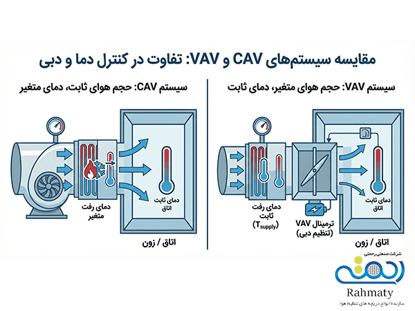 مقایسه سیستم VAV با CAV