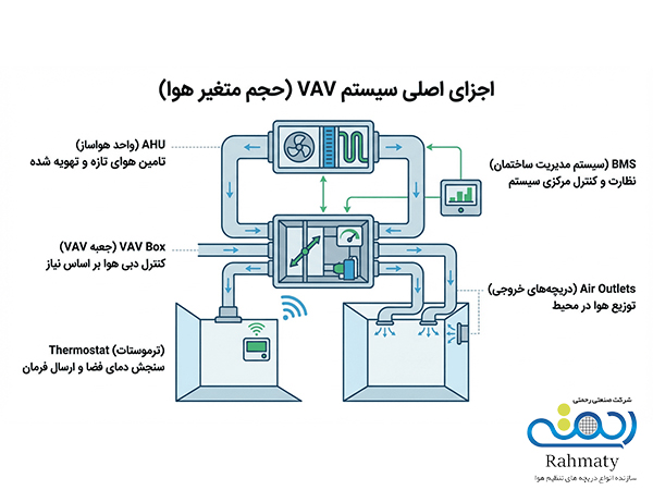 اجزای اصلی سیستم حجم هوای متغیر