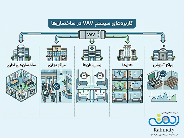 کاربردهای سیستم VAV در ساختمانها